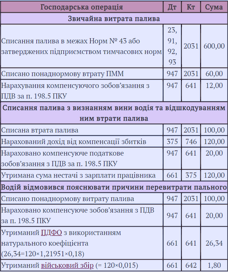 Паливо на підприємствах: особливості амортизації